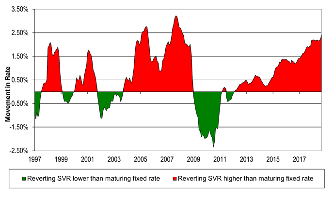 Average difference between the two-year fixed rate and SVR