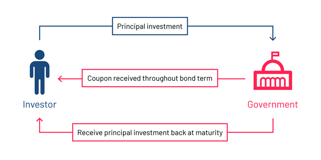 Government bonds explained