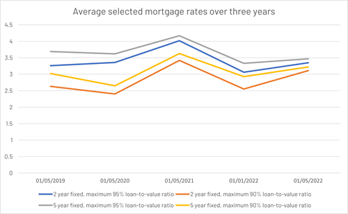 First time buyer average mortgage rates